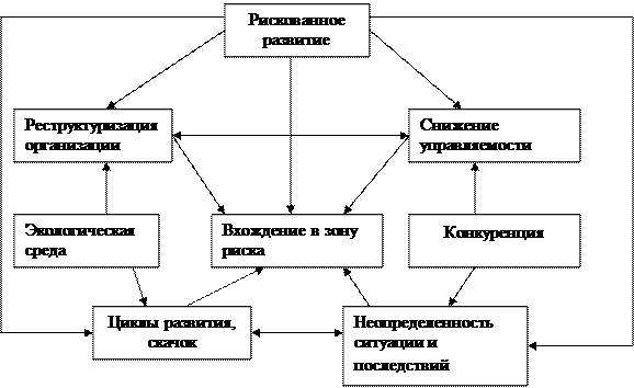 Тема. Кризис организации, причины возникновения, виды и последствия - student2.ru