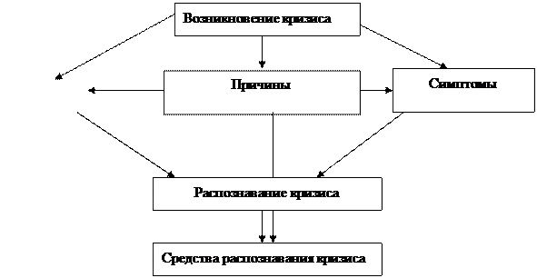 Тема. Кризис организации, причины возникновения, виды и последствия - student2.ru