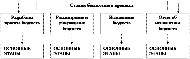 ТЕМА № 6. БЮДЖЕТНОЕ ПРАВО - student2.ru