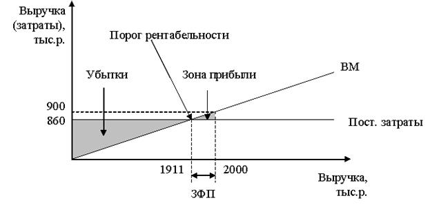 ТЕМА №11 - ОПЕРАЦИОННЫЙ МЕНЕДЖМЕНТ. УПРАВЛЕНИЕ ОПЕРАЦИОННОЙ ПРИБЫЛЬЮ - student2.ru