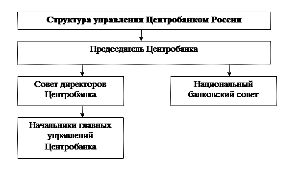 Тема: Организационное устройство банка. Принципы деятельности банка - student2.ru