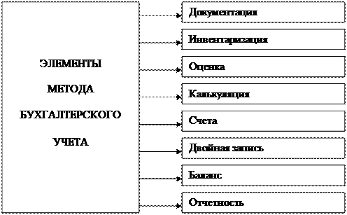 Тема: Предмет и метод бухгалтерского учета, его объекты и основные задачи - student2.ru