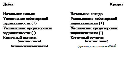Тема: Счета бухгалтерского учета и двойная запись - student2.ru