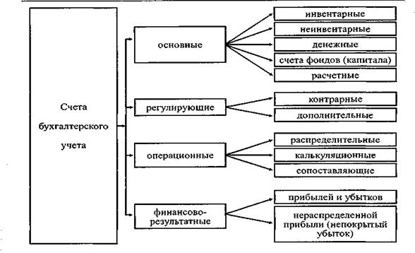 Тема: Счета бухгалтерского учета и двойная запись - student2.ru