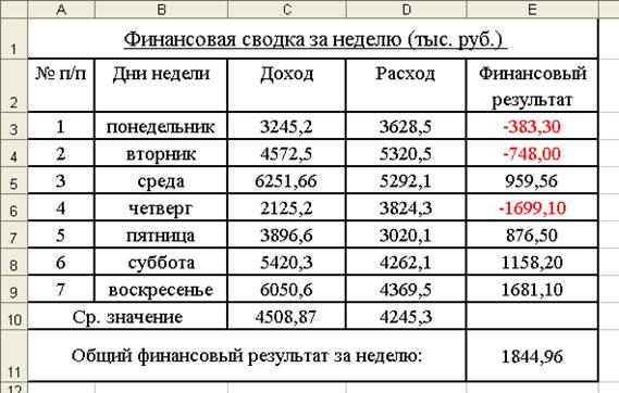 Тема: Создание электронной книги. Относительная и абсолютная адресация в MS EXCEL. - student2.ru