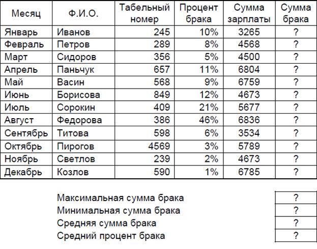 Тема: Создание электронной книги. Относительная и абсолютная адресация в MS EXCEL. - student2.ru