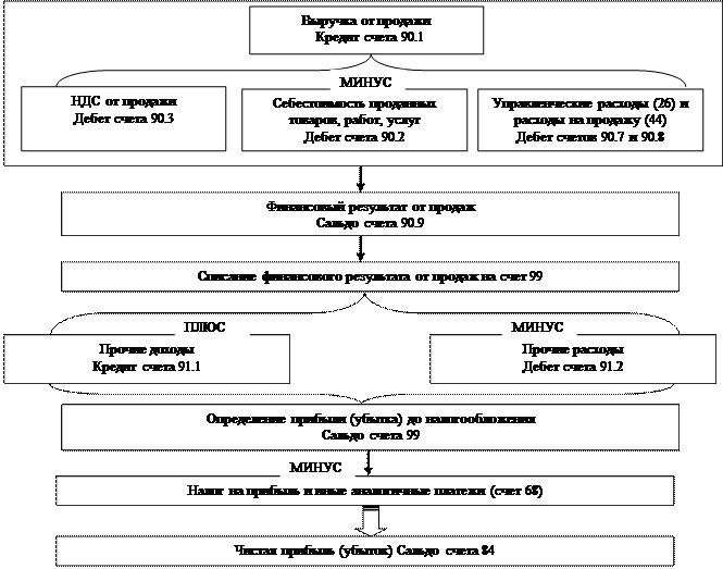 Тема. Учет финансовых результатов - student2.ru