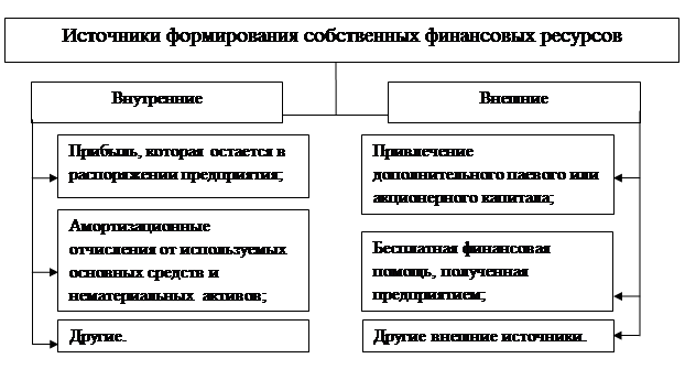 Тема Управление собственным и заемным капиталом - student2.ru