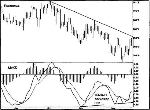 темп изменений (rate of change) - student2.ru