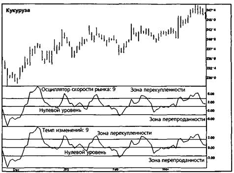 темп изменений (rate of change) - student2.ru