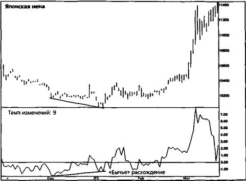 темп изменений (rate of change) - student2.ru