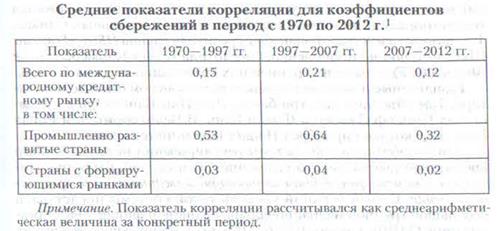 Тенденции развития международного кредитного рынка - student2.ru