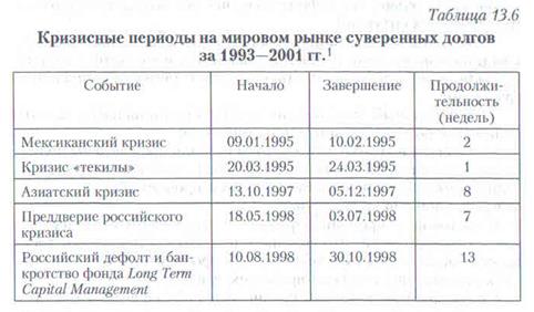 Тенденции развития международного кредитного рынка - student2.ru