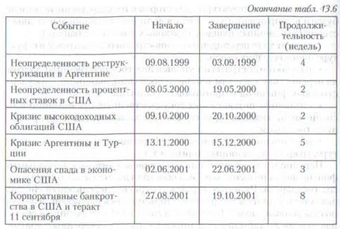 Тенденции развития международного кредитного рынка - student2.ru