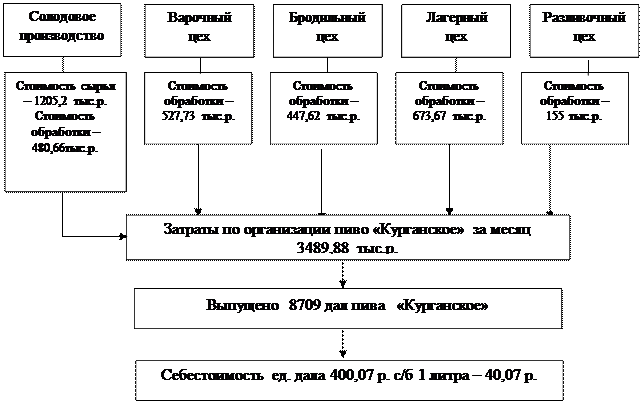 Теоретические аспекты управления затратами в корпорации - student2.ru
