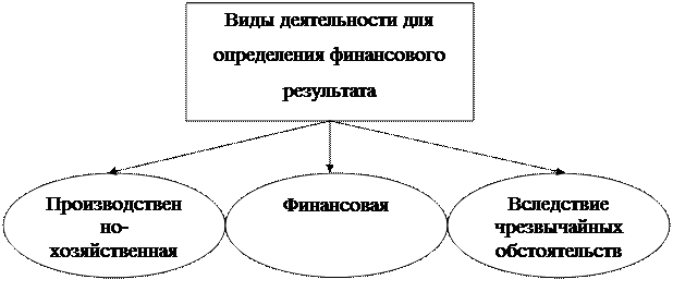 Теоретические модели бухгалтерского учёта финансовых результатов. - student2.ru