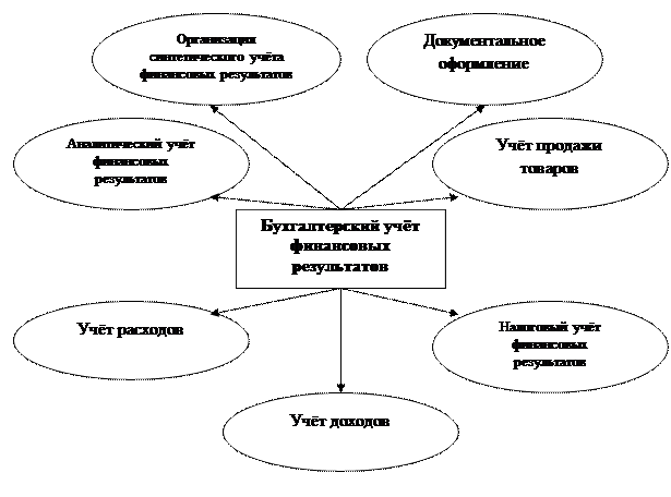 Теоретические модели бухгалтерского учёта финансовых результатов. - student2.ru