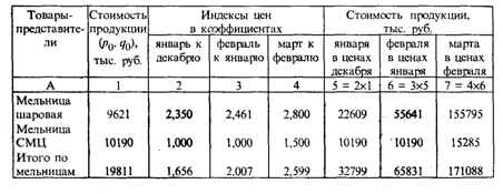 Теоретические основы и общеметодологические принципы статистики цен - student2.ru