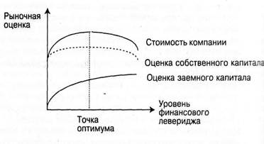Теории структуры капитала. Традиционный подход. - student2.ru