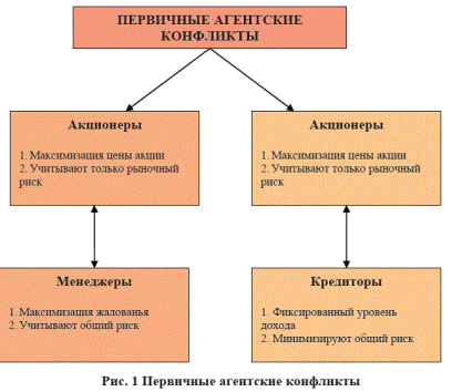 Теория агентских отношений и основы корпоративного управления (Corporate Governance) - student2.ru