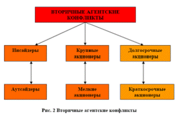 Теория агентских отношений и основы корпоративного управления (Corporate Governance) - student2.ru