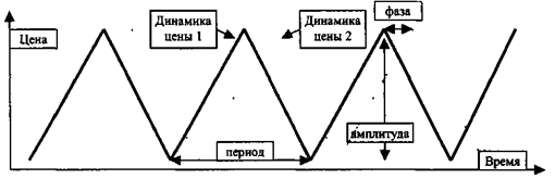 Теория циклов 2.15.1. Классическая теория циклов - student2.ru