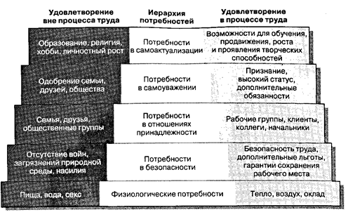 теория иерархии потребностей - student2.ru