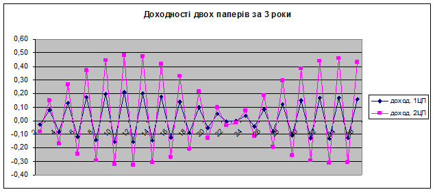 Теорія корисності та ризик. - student2.ru