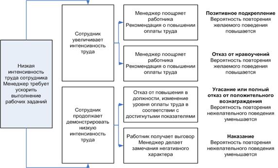 Теория справедливости-равенства Стейси Адамса - student2.ru