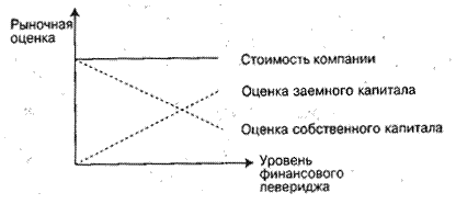 Теория структуры капитала Модильяни - Миллера - student2.ru
