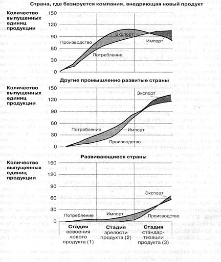Теория жизненного цикла продукта как современная теория международной торговли - student2.ru