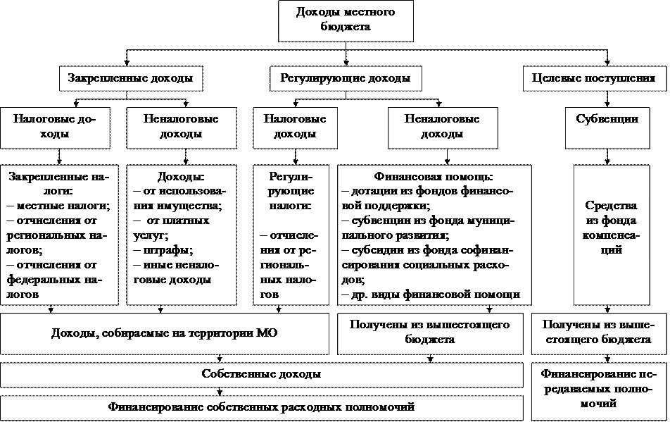 Территориальные финансы, их состав. - student2.ru