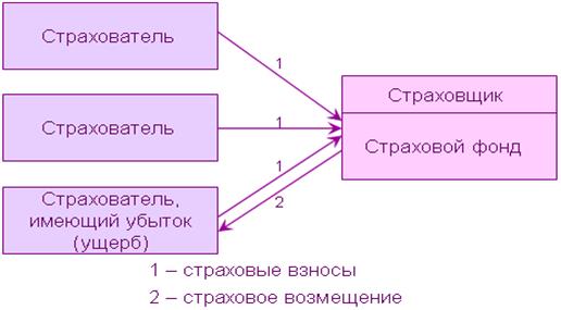 Тесты для самоконтроля. В таблице приведены страховые термины и их определение - student2.ru