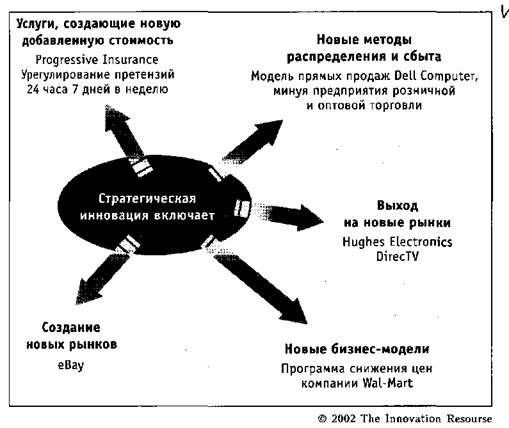 Тип 3: инновация стратегии - student2.ru