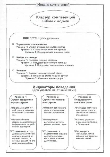 Типичная схема структуры компетенций - student2.ru