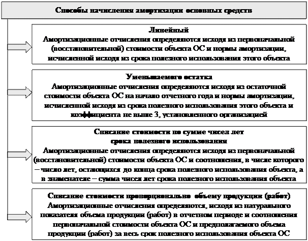 Типовая корреспонденция счетов по учету - student2.ru