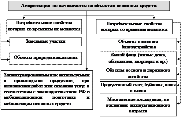 Типовая корреспонденция счетов по учету - student2.ru