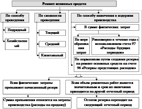 Типовая корреспонденция счетов по учету - student2.ru