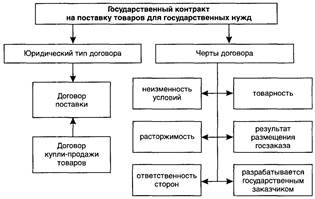 Типы государственных контрактов по закону - student2.ru