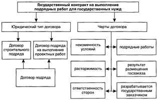 Типы государственных контрактов по закону - student2.ru