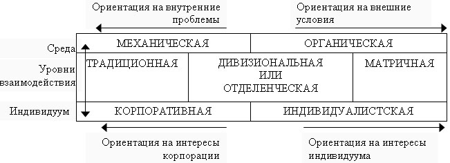 Типы организации. Новое в типах организации - student2.ru