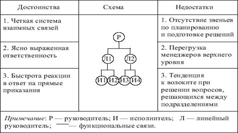Типы организационных структур, их характеристика - student2.ru