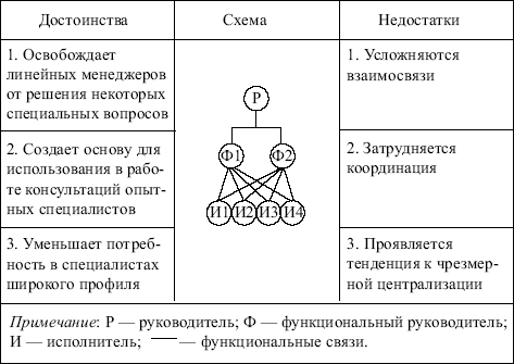 Типы организационных структур, их характеристика - student2.ru