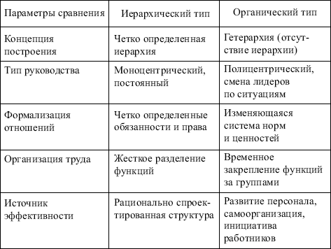 Типы организационных структур, их характеристика - student2.ru