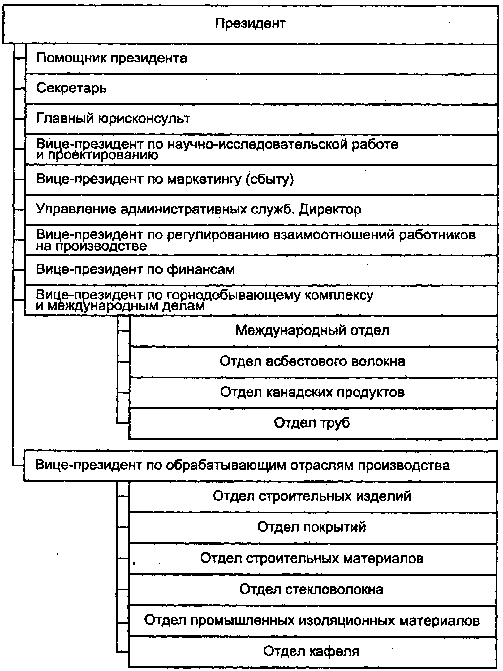 типы организационных структур корпораций - student2.ru