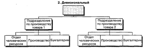 Типы организационных структур: линейная, функциональная, дивизиональная, матричная, сетевая - student2.ru