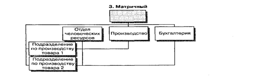 Типы организационных структур: линейная, функциональная, дивизиональная, матричная, сетевая - student2.ru