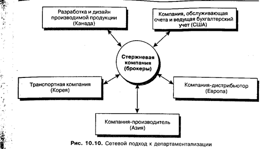 Типы организационных структур: линейная, функциональная, дивизиональная, матричная, сетевая - student2.ru