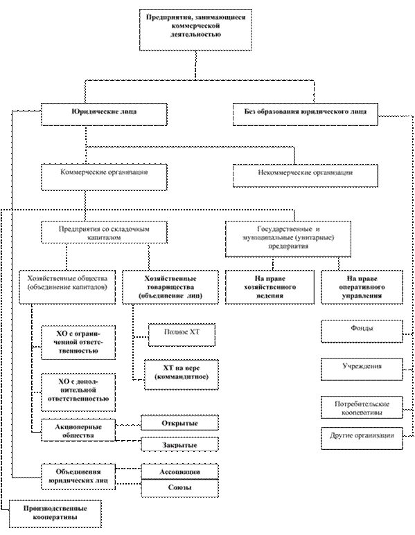 Типы организаций по функциональному назначению - student2.ru