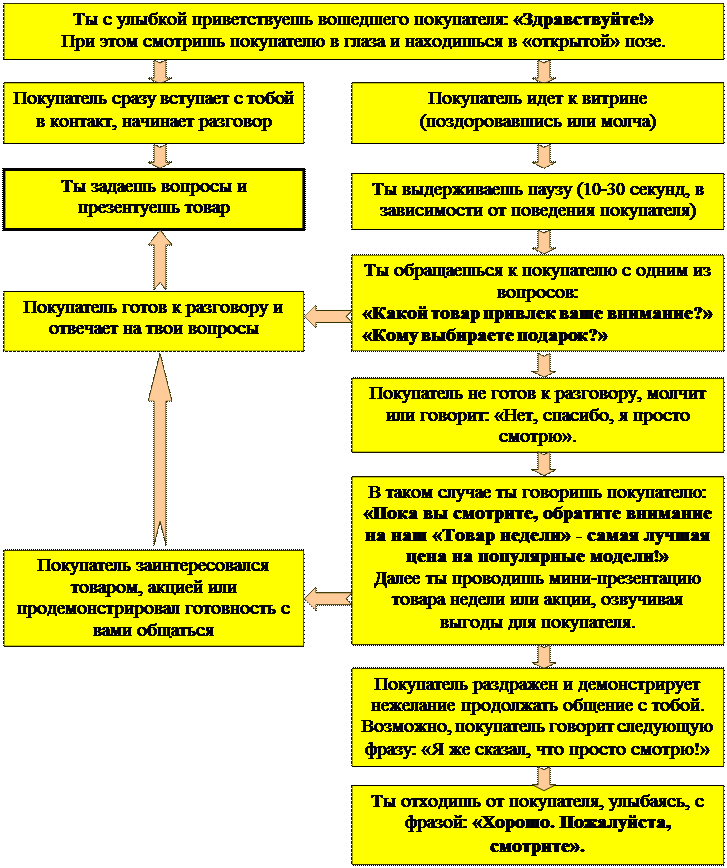Типы покупателей и схема опроса - student2.ru